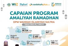 Sukses Gelar Amaliyah Ramadhan 1443H, Wahdah Islamiyah Sultra bersama LAZNas WIZ Sultra Salurkan Miliyaran Dana Umat
