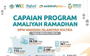Sukses Gelar Amaliyah Ramadhan 1443H, Wahdah Islamiyah Sultra bersama LAZNas WIZ Sultra Salurkan Miliyaran Dana Umat